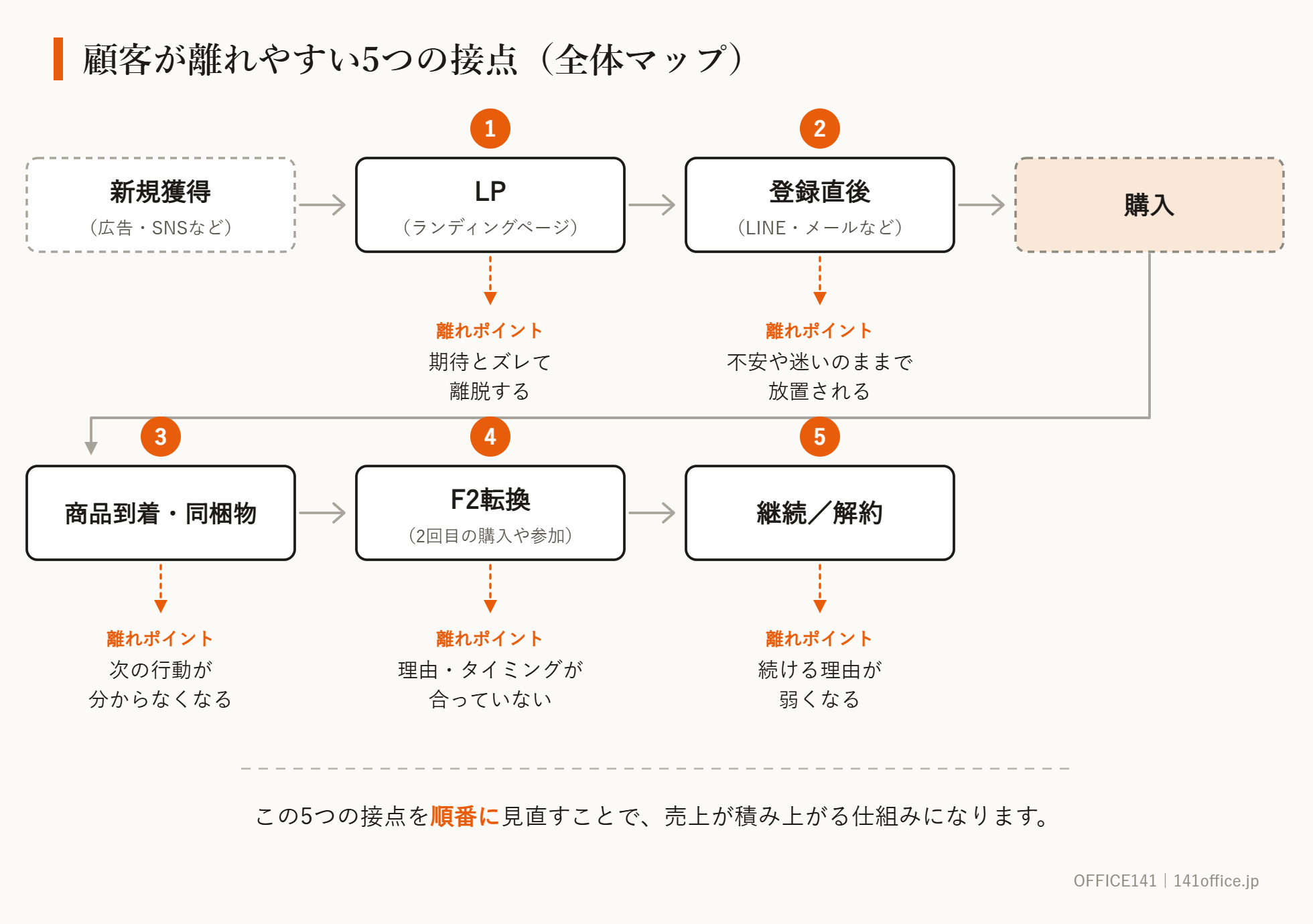 顧客が離れやすい5つの接点の全体マップ。新規獲得からLP、登録直後、購入、商品到着・同梱物、F2転換、継続・解約までの流れと各接点の離れポイント