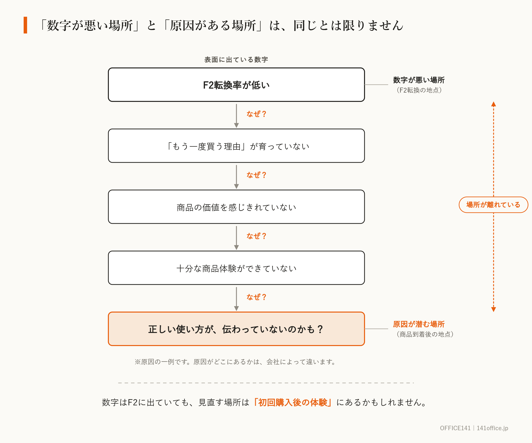数字が悪い場所と原因が潜む場所は同じとは限らないことを示す図解。F2転換率が低いという表面の数字から「なぜ？」を遡ると、商品到着後の地点に原因が潜んでいることがある